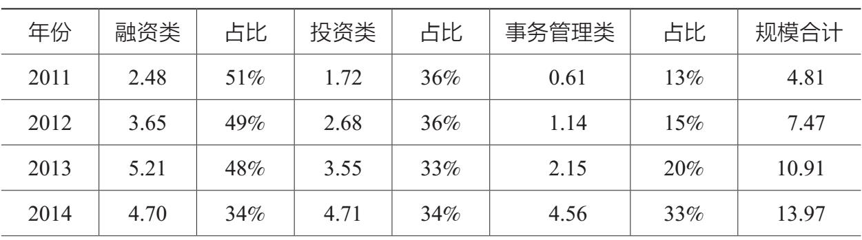 表1.4 2011—2018年按功能划分的信托业务规模 单位：万亿元