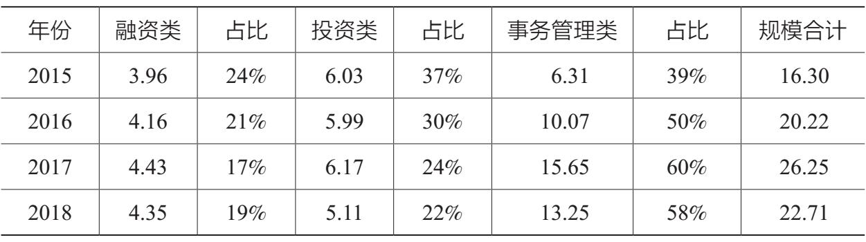 表1.4 2011—2018年按功能划分的信托业务规模 单位：万亿元