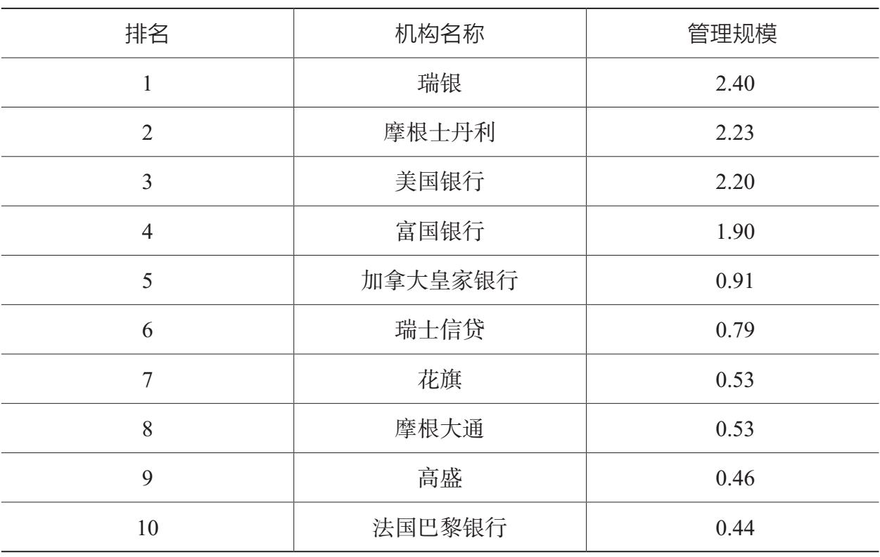 表1.7 2017年全球十大财富管理机构的管理规模 单位：万亿美元