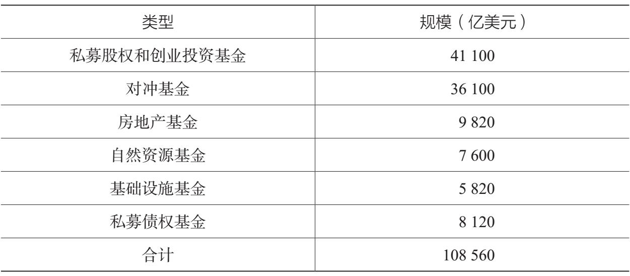 表1.12 Preqin发布的2019年私募基金规模统计数据