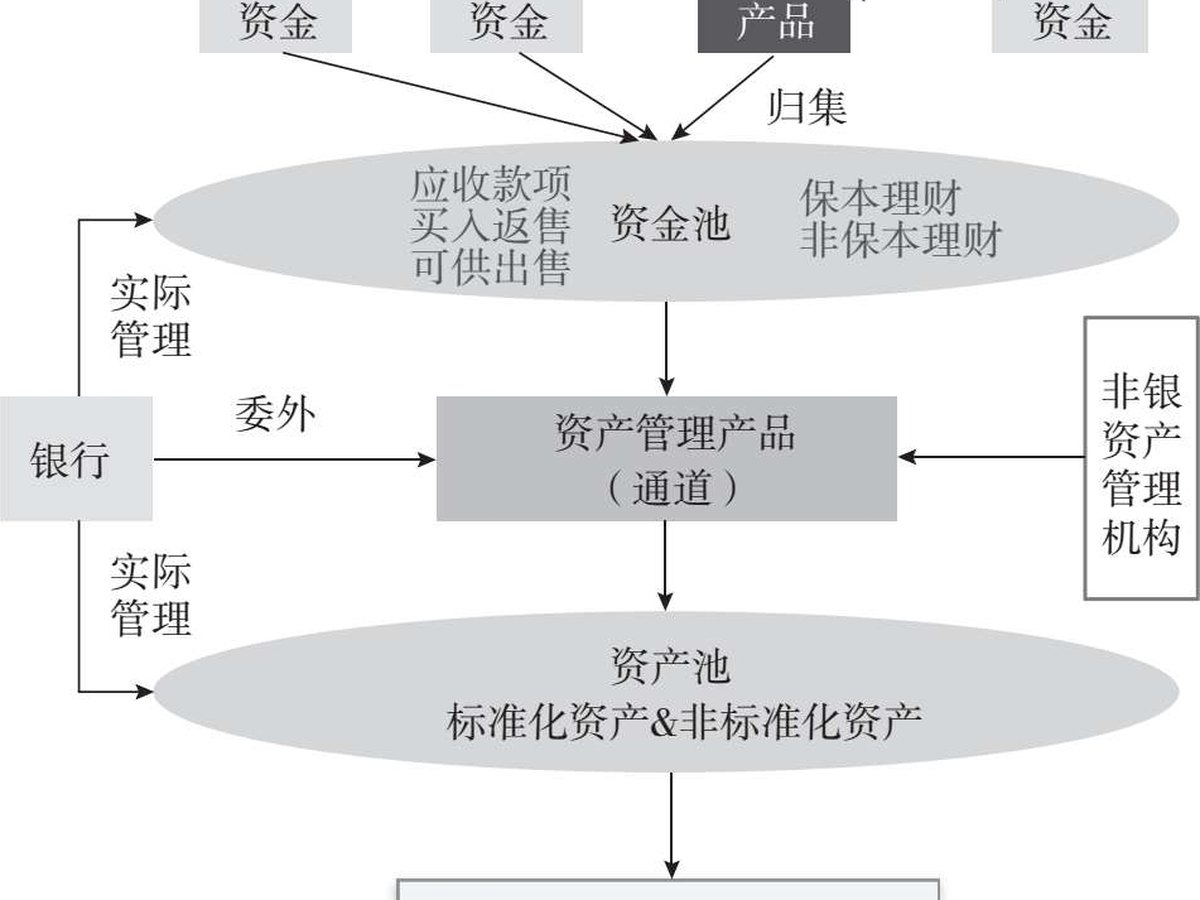 图3.2 融资驱动的资金池—资产池业务模式