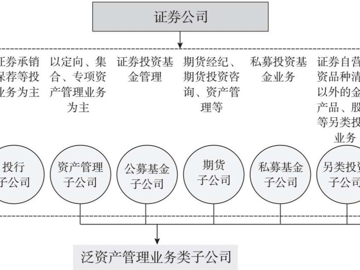 图3.4 机构监管下证券公司通过多类别子公司开展泛资产管理业务的组织经营模式