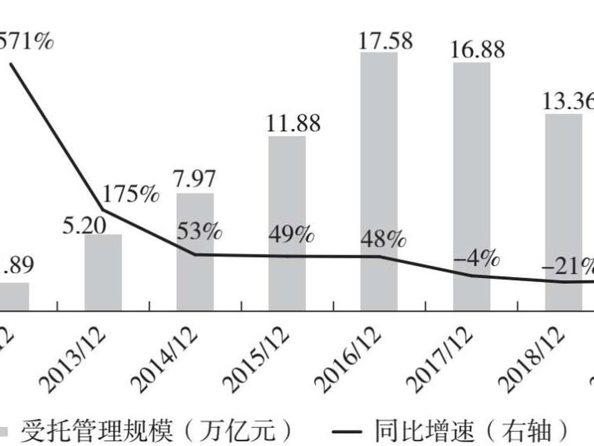 图3.5 证券公司资产管理业务规模历年变化情况