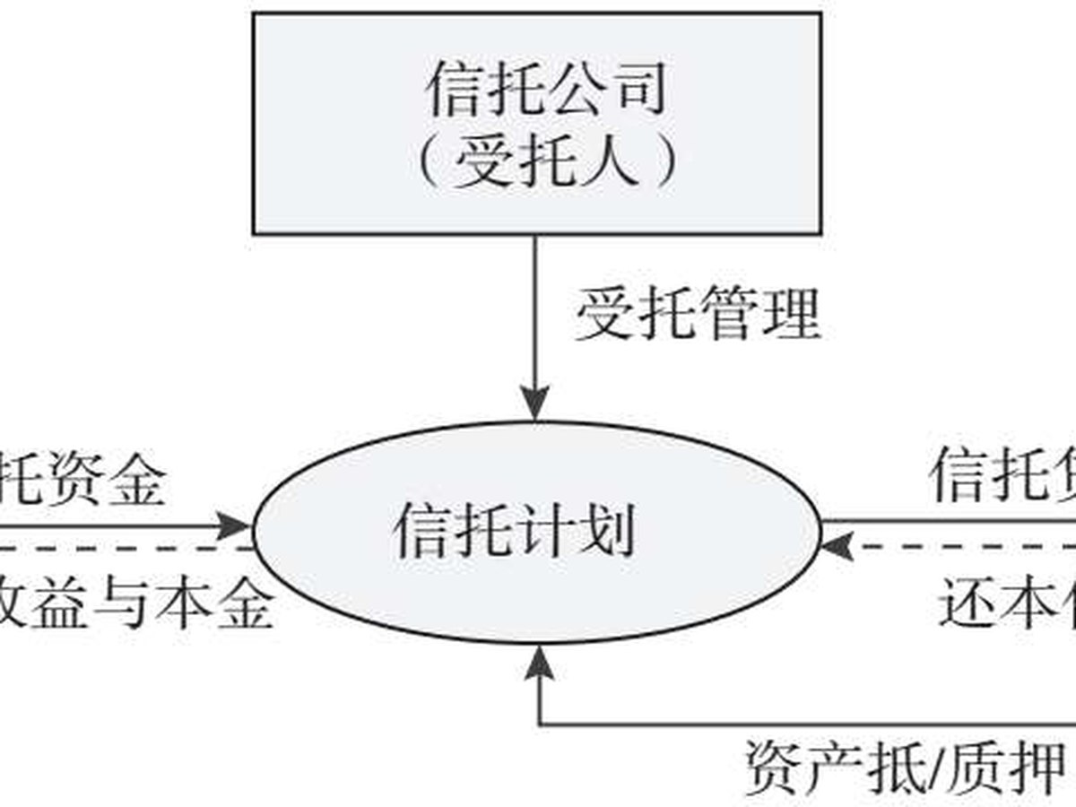 图5.6 债权投资信托：投资于非公开市场交易的债权性资产
