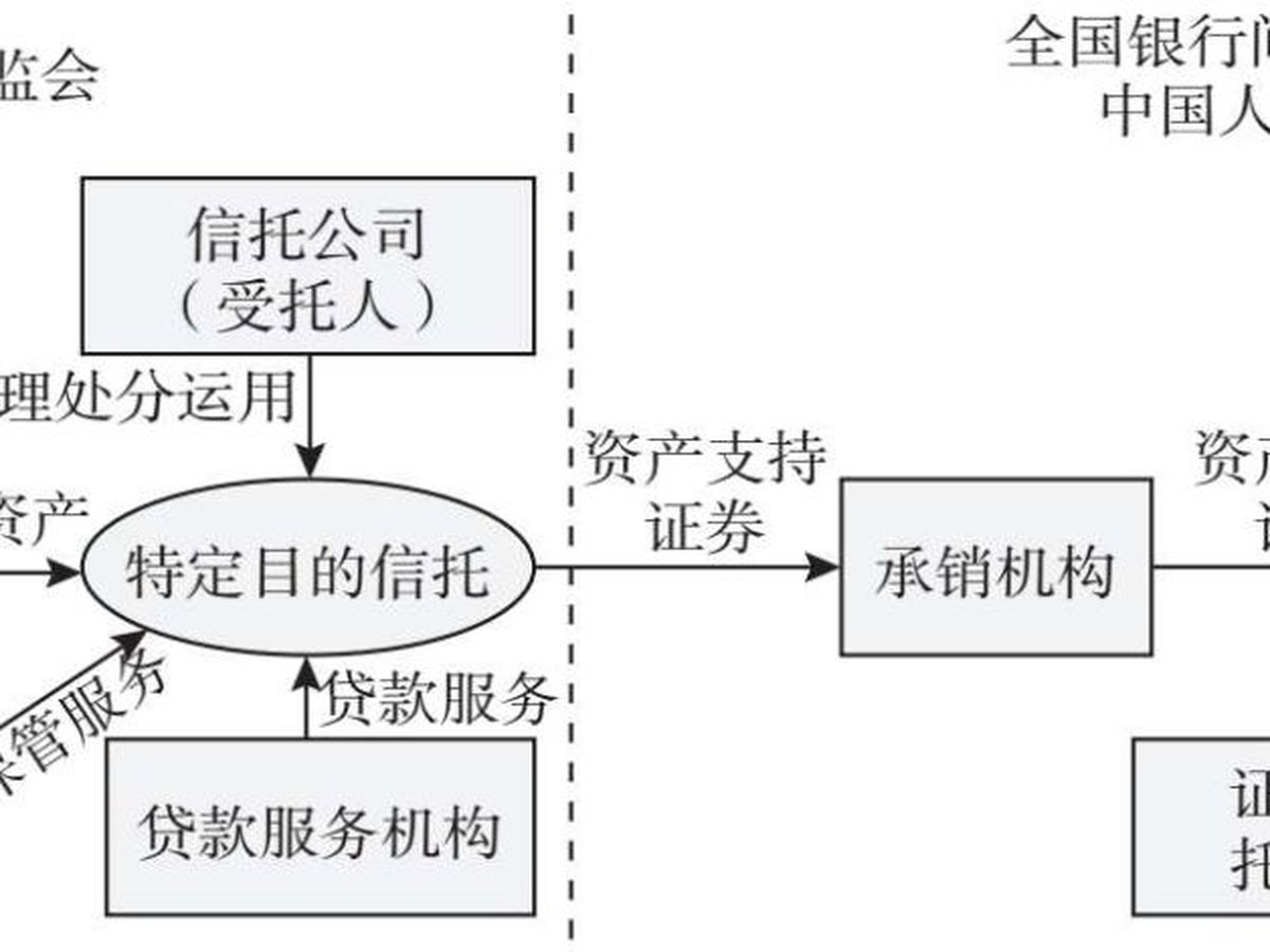 图5.13 信贷资产证券化信托