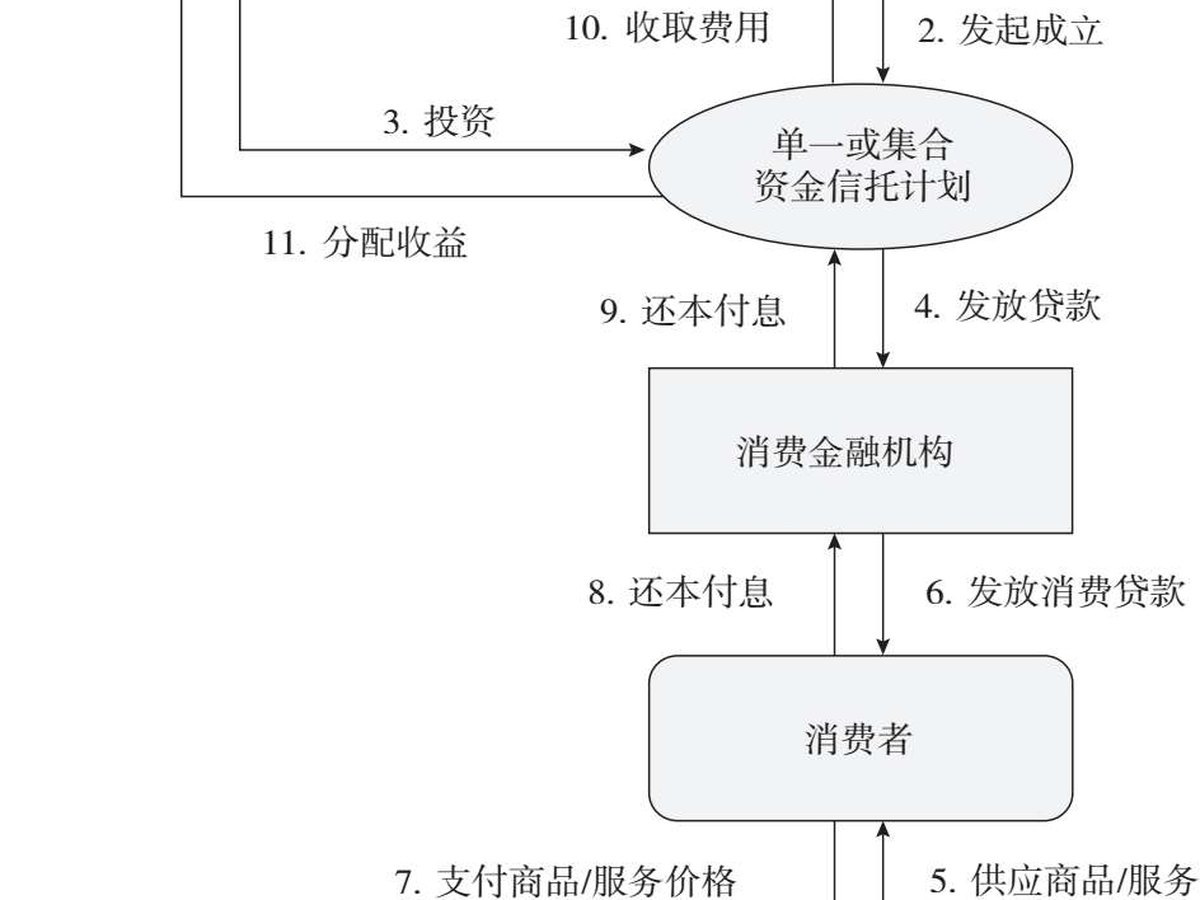 图5.15 消费金融的助贷模式：信托计划直接为消费平台/商户融资，是债权融资业务