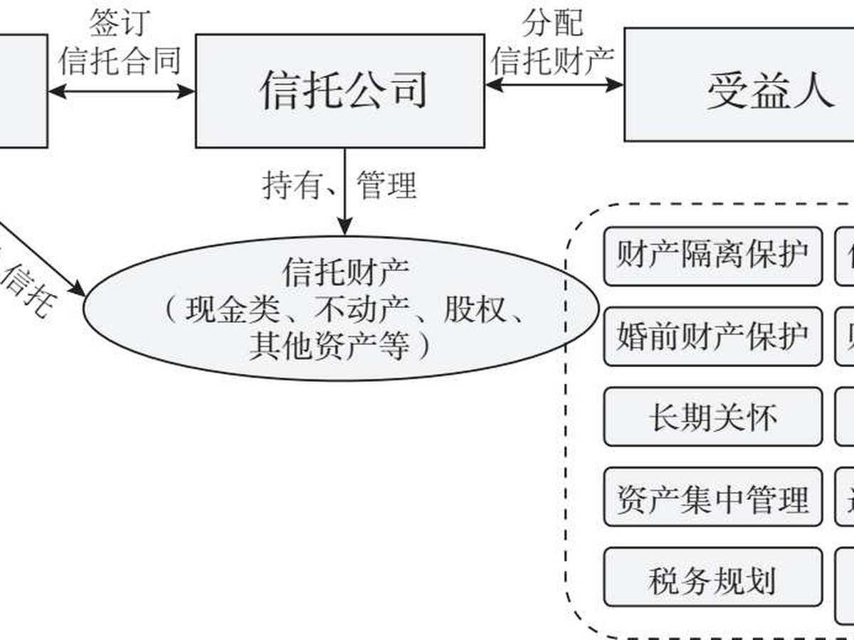 图5.18 家族信托
