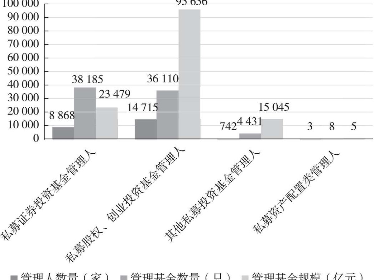图7.1 2014年末—2019年7月底私募基金发展情况