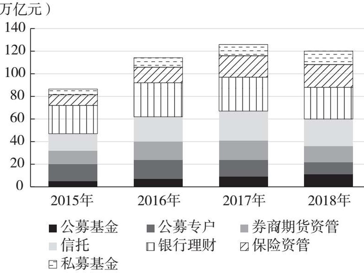 图7.4 私募基金规模结构分布