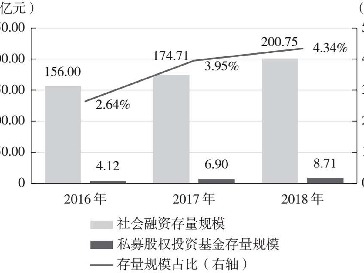 图7.5 私募基金规模对比其他资产管理产品
