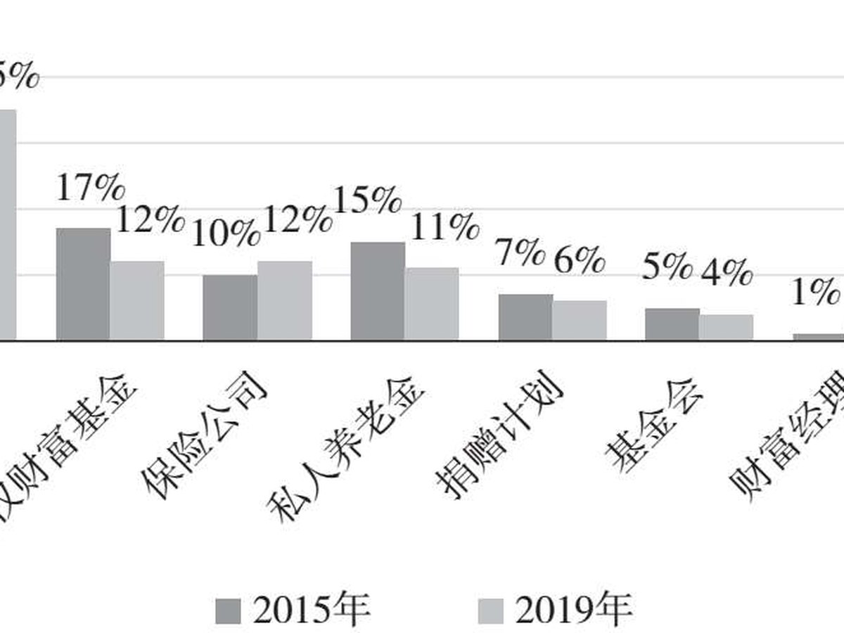 图7.8 私募股权投资基金投资者构成