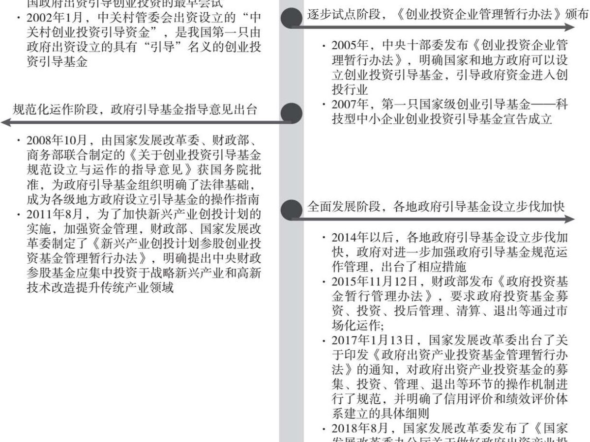 图7.12 政府引导基金发展历程