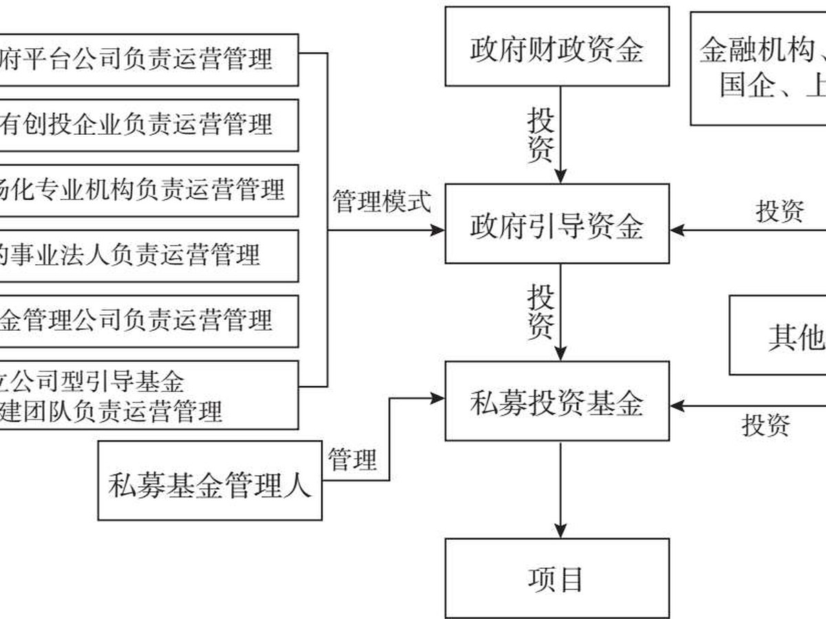 图7.13 政府引导基金参与私募投资基金模式