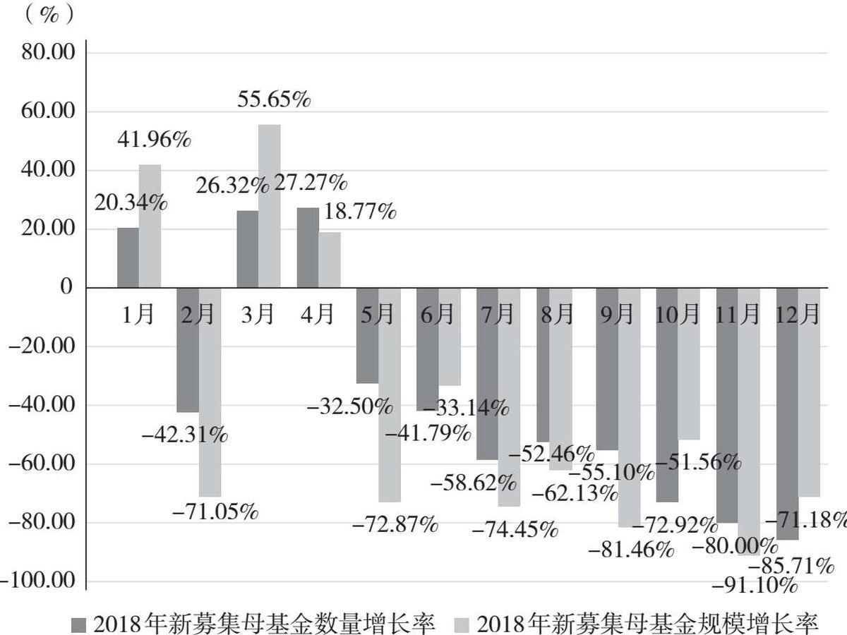 图7.14 2018年新募集母基金数量增长率及规模增长率