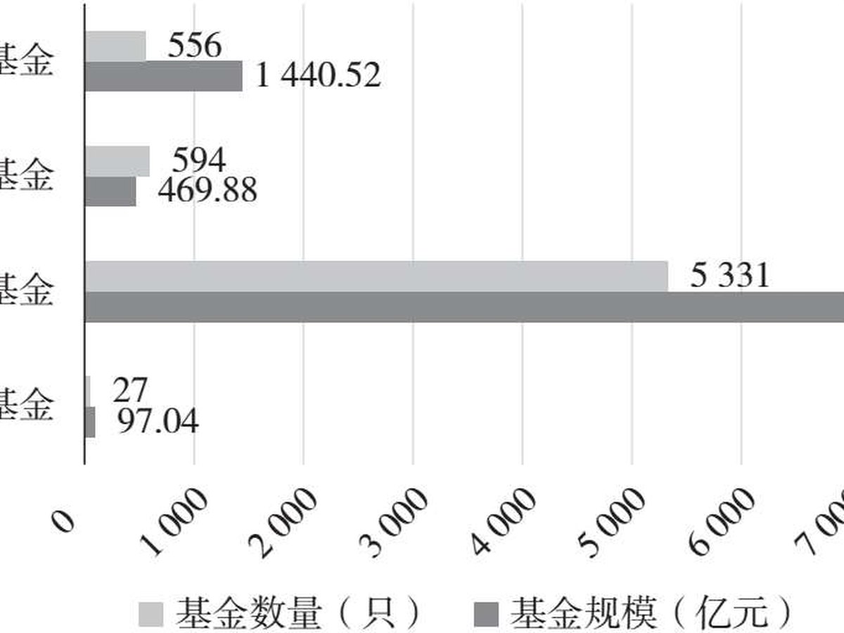 图7.15 不同组织形式基金募资规模及数量
