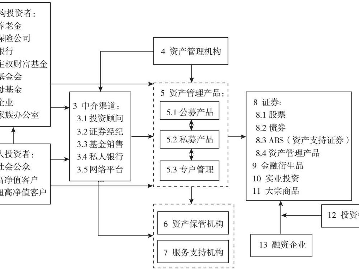 图1.1 资产管理业务产业链的功能架构