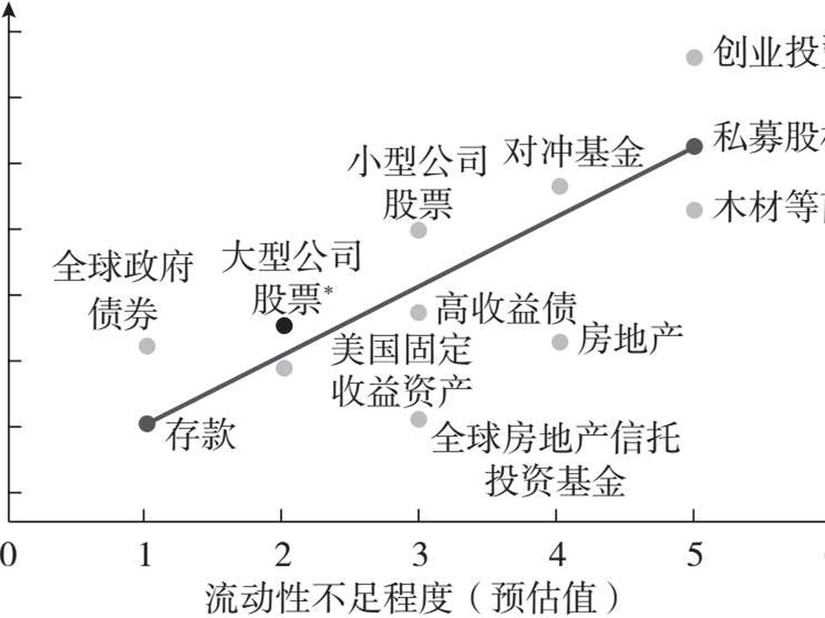 图1.2 2017年全美州立退休管理人协会统计的大类资产收益和流动性（2017年）