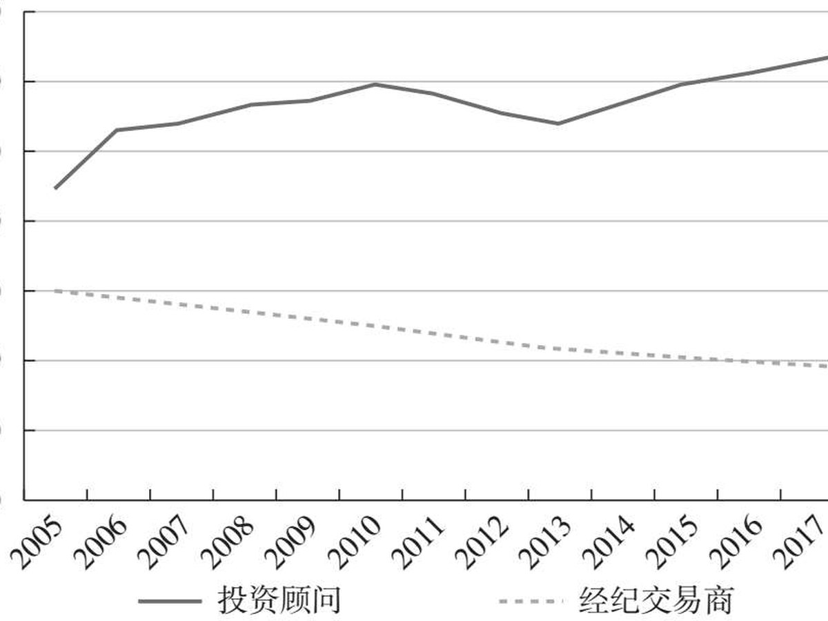图1.3 2005—2018年美国证监会登记的投资顾问和经纪交易商的数量