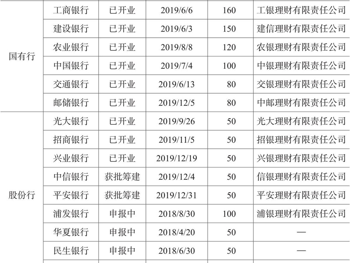 表2.1 银行理财子公司申报和批准情况