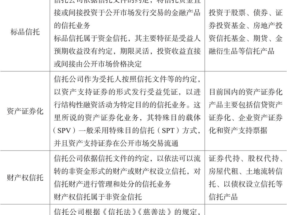 表5.2 信托业八大业务分类