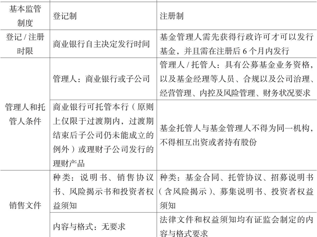 表6.1 商业银行公募理财产品与公募基金的主要差异