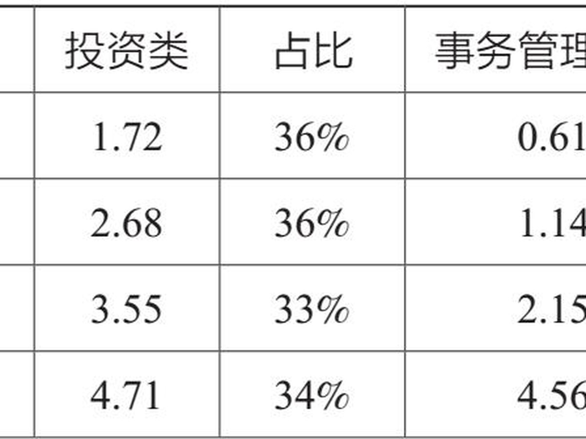 表1.4 2011—2018年按功能划分的信托业务规模 单位：万亿元