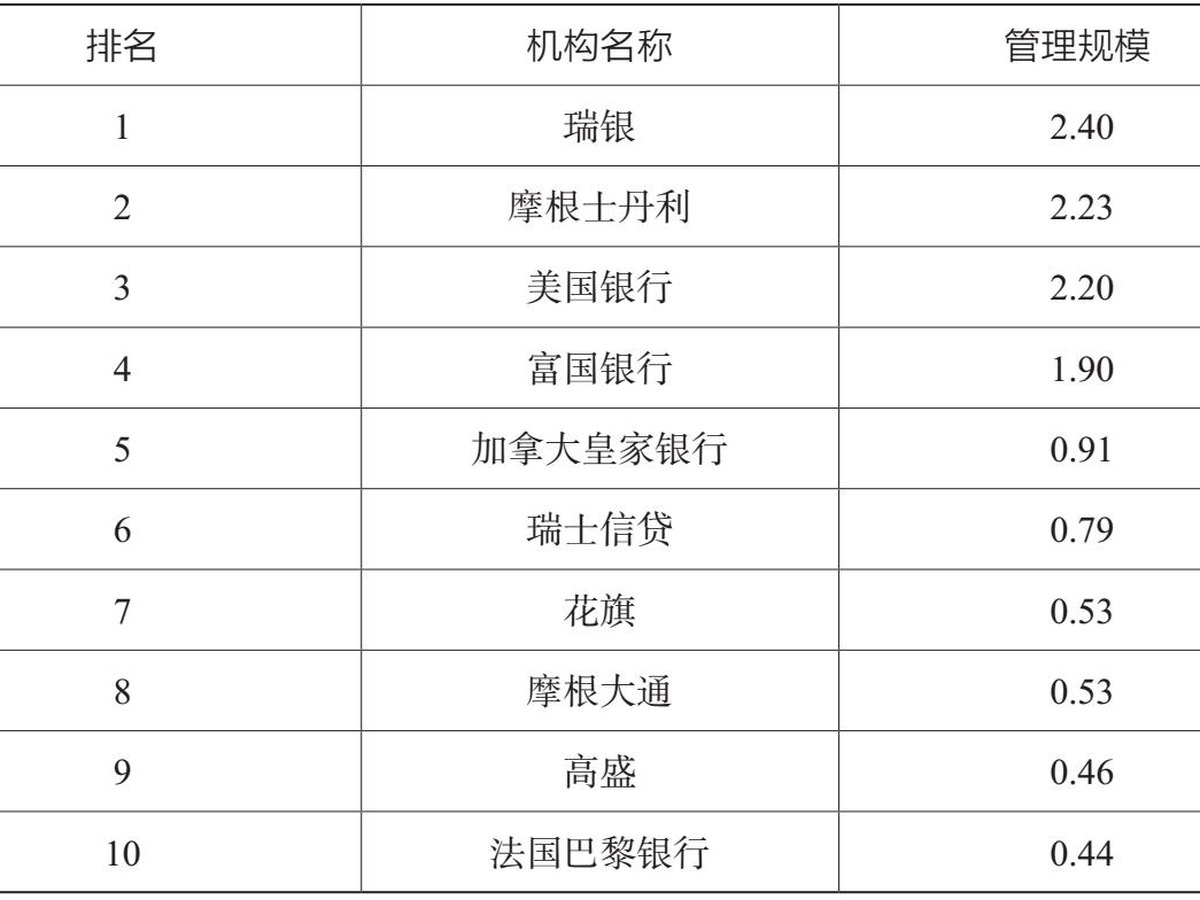 表1.7 2017年全球十大财富管理机构的管理规模 单位：万亿美元