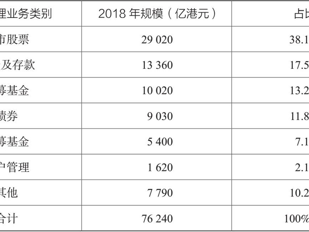 表1.10 中国香港财富管理业务规模构成
