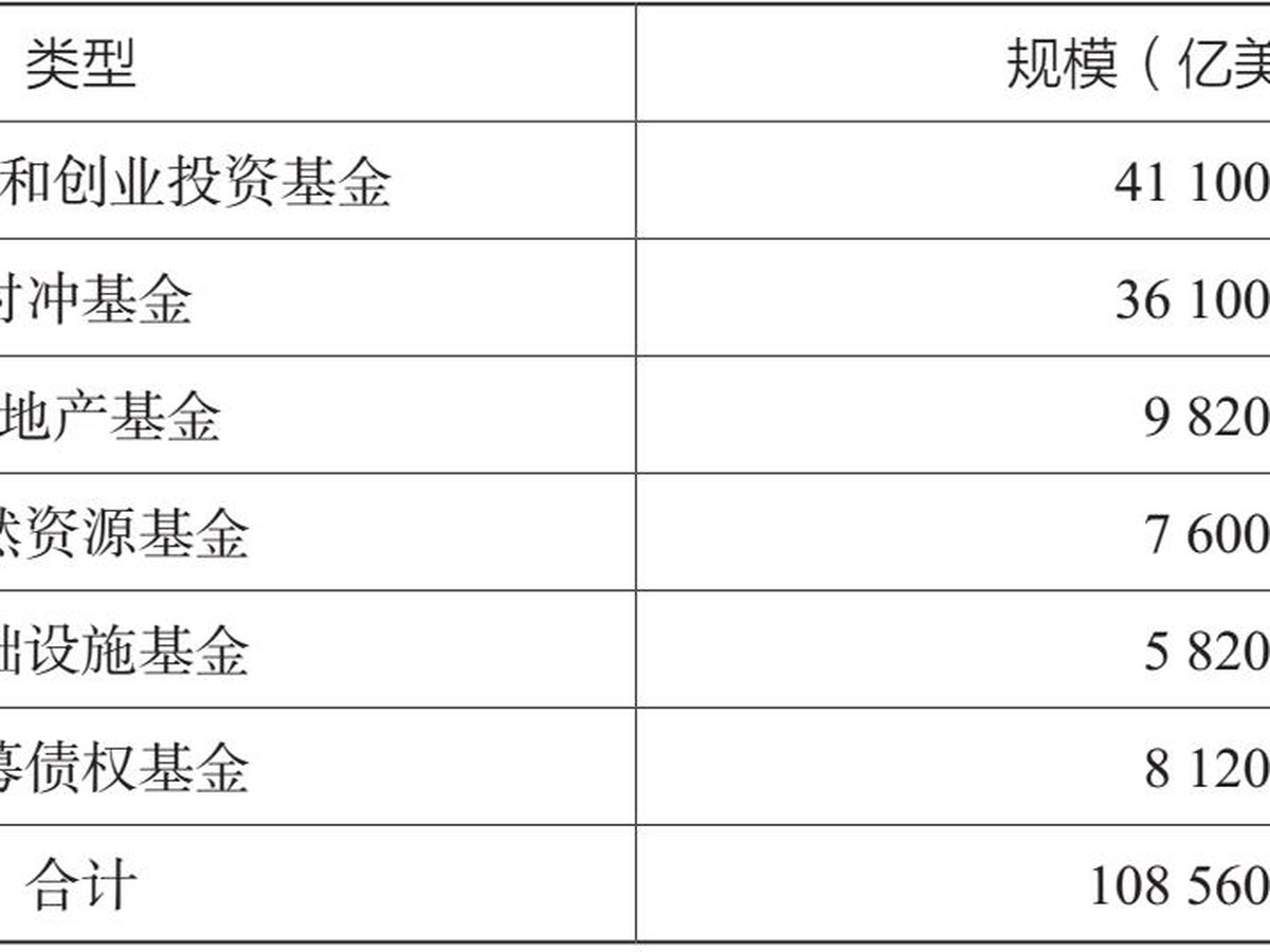 表1.12 Preqin发布的2019年私募基金规模统计数据