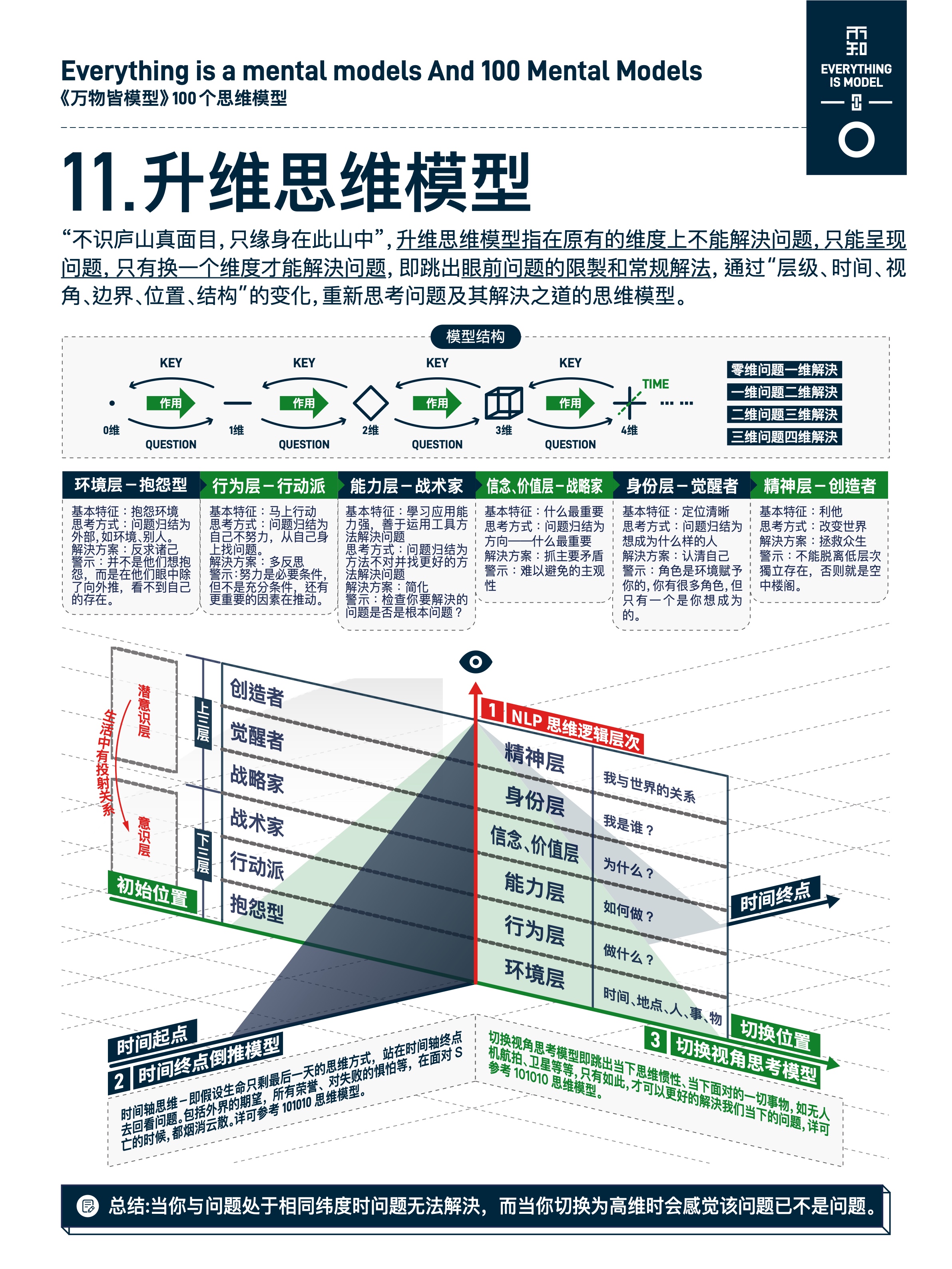 图版 11 升维思维