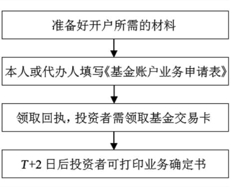 第4章 基金开户