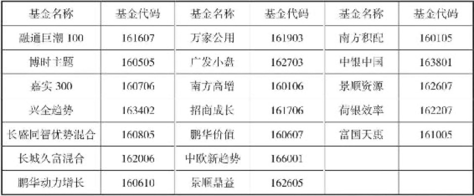 第8章 LOF基金