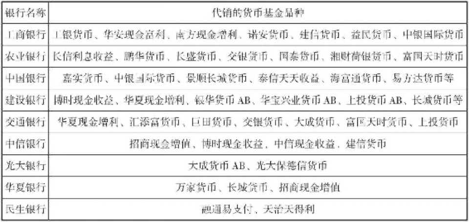 第10章 货币基金
