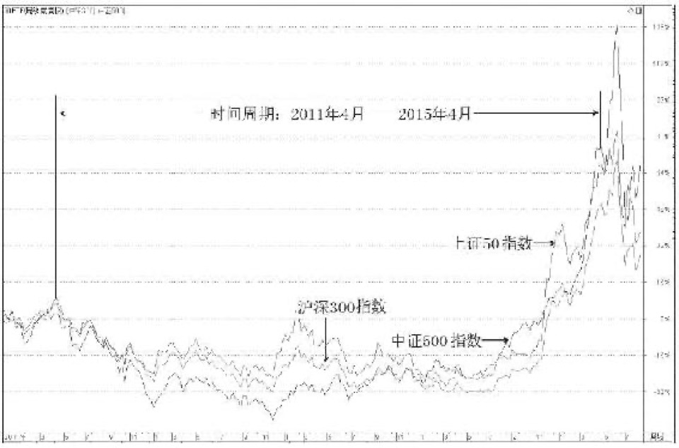 第14章 基金定投