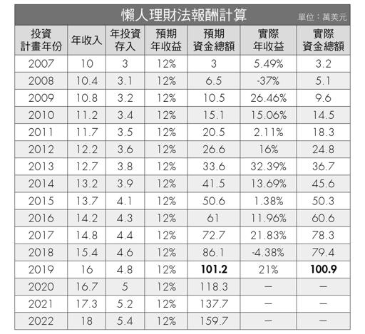 懒人理财法报酬计算表：简单系统如何跨十年滚大
