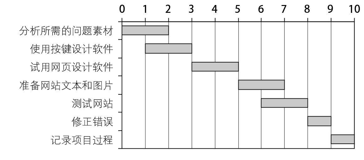 图10-2 甘特图