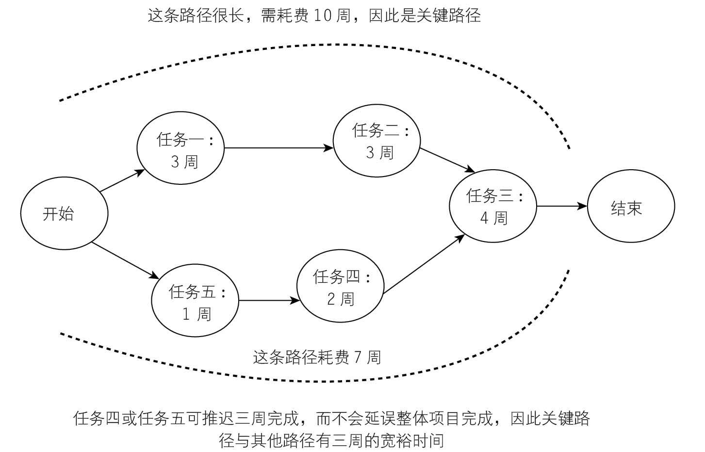 图10-3 关键路径法