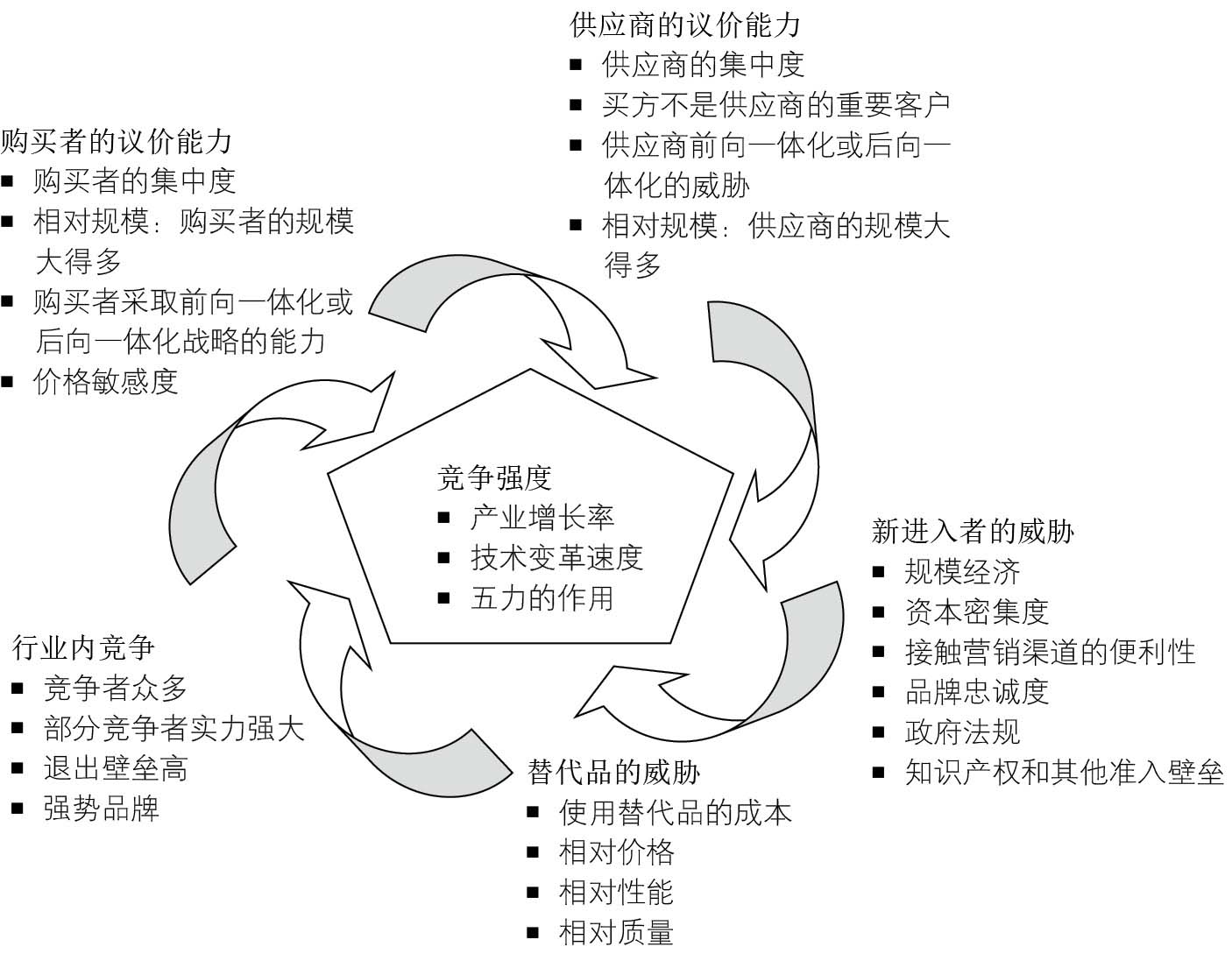 图12-2 五力模型