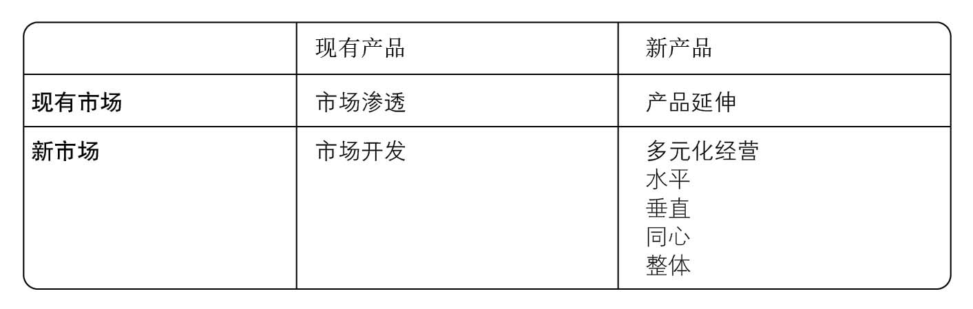 图12-3 安索夫成长矩阵
