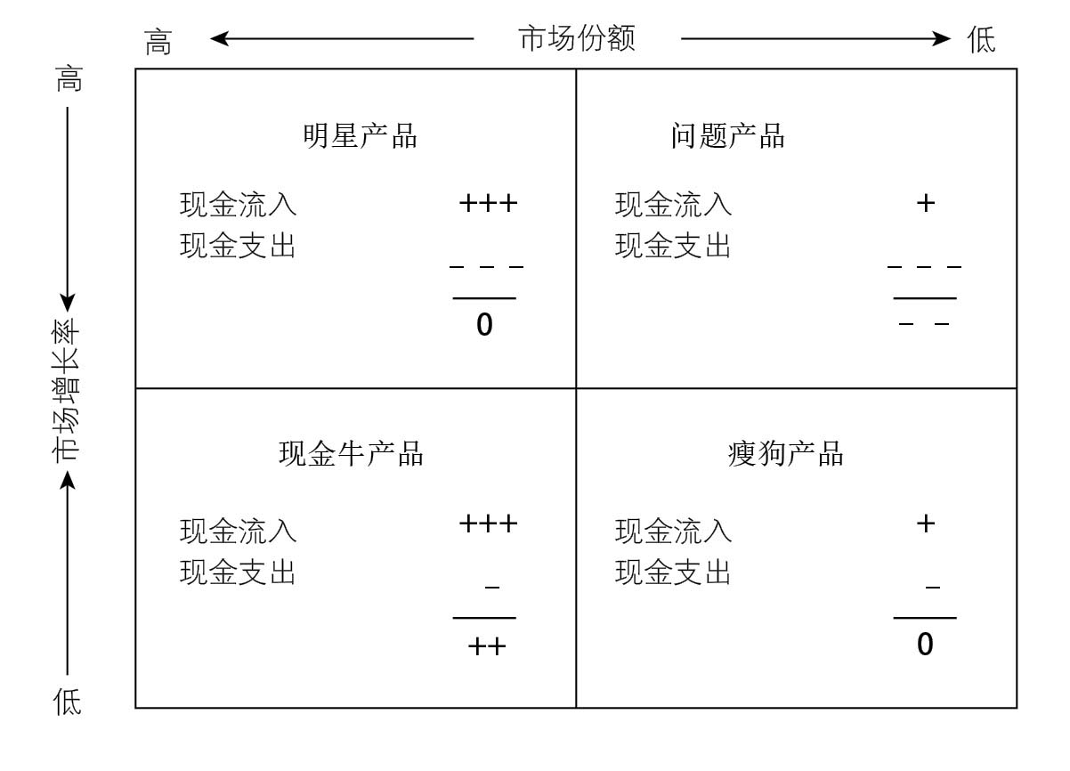 图12-4 波士顿矩阵