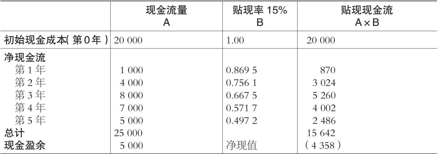 表2-4 现金流贴现