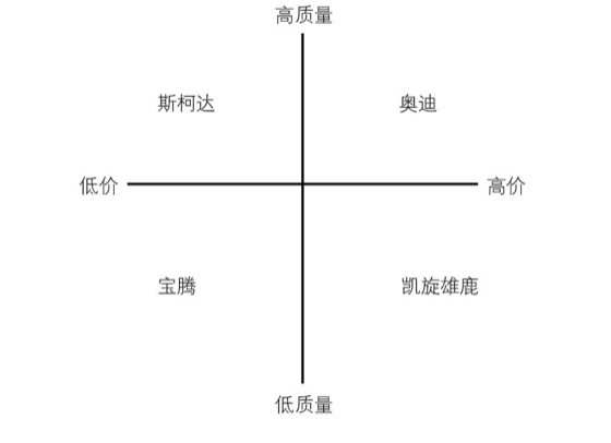 图3-3 价格与质量定位图