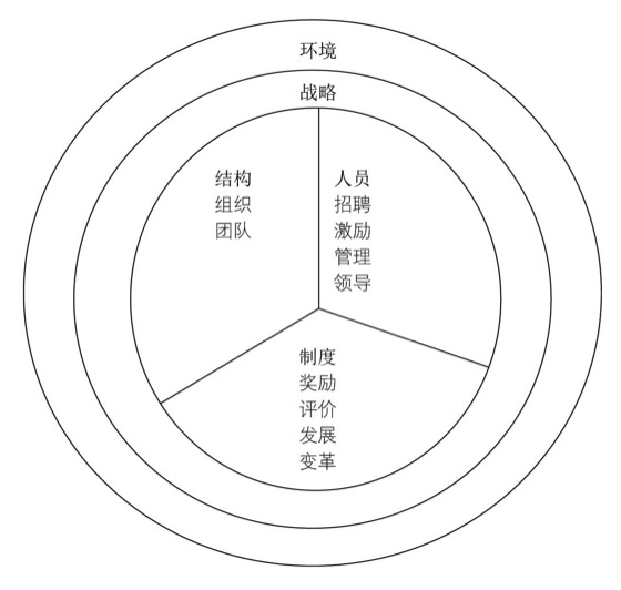 图4-1 组织行为框架结构图