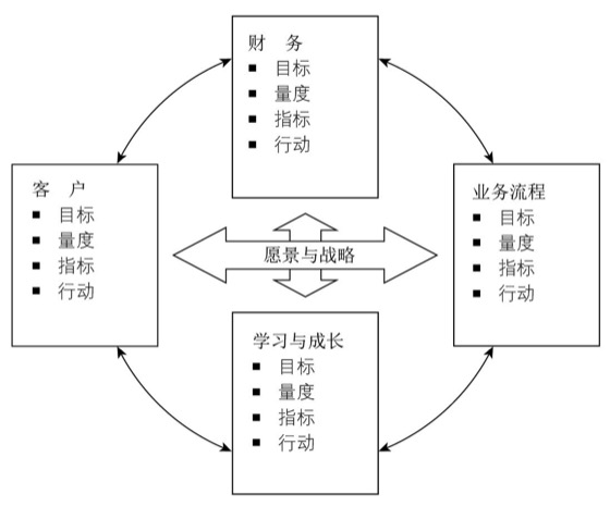 图4-8 平衡计分卡