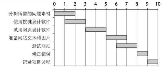 图10-2 甘特图