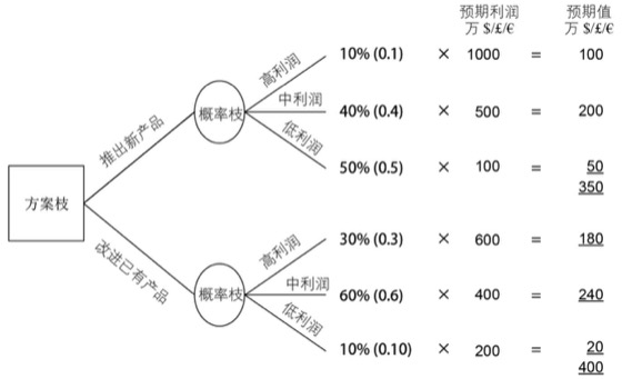 图11-1 决策树图例
