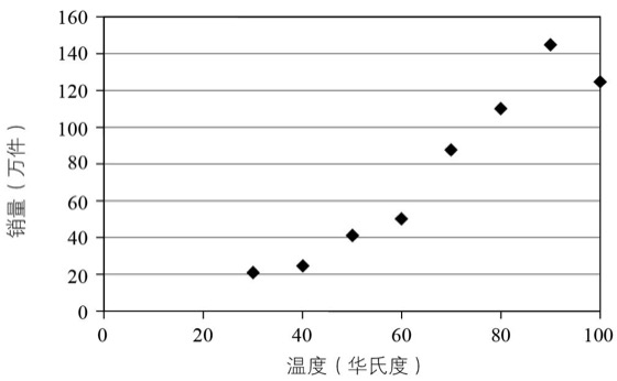 图11-3 散布图示例