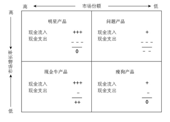 图12-4 波士顿矩阵