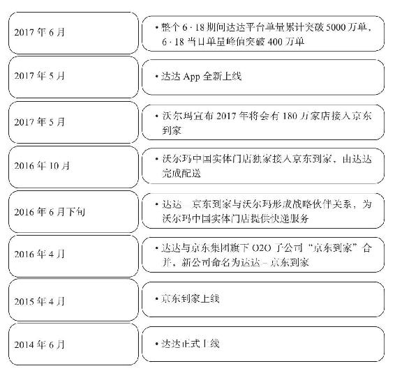达达-京东到家事件簿