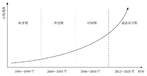 中国智能家居行业不同发展阶段